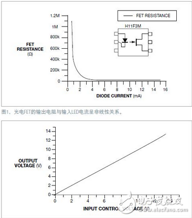 光電FET可以用作一只可變電阻，或與一只固定電阻一起用作電位器。H11F3M光電FET有7.5kV的隔離電壓，因此能夠安全地控制高壓電路參數。但這些器件的非線性傳輸特性可能成為問題（圖1）。為了校正這種非線性，可以采用一種簡單的反饋機制，使電位器產生一種線性響應（圖2），本電路使用了兩只光電FET，一只作反饋，另一只則用于需要隔離電位器的應用。