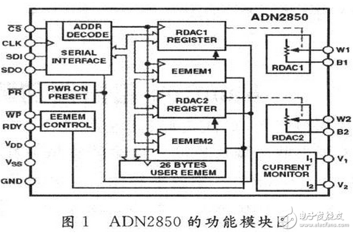 數字電位器是利用微電子技術制成的集成電路，它是依靠電阻陣列和多路模擬開關的組合完成阻值的變化。它沒有可動的滑臂，而通過按鈕輸入信號，或是通過數字輸入信號改變數字電位器的阻值。數字電位器由于可調精度高，更穩定，定位更準確，操作更方便，數據可長期保存和隨時刷新等優點，在某些場合具有模擬電位器不可比擬的優勢。