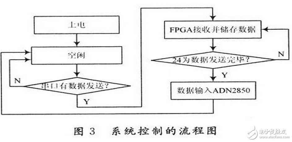 數字電位器是利用微電子技術制成的集成電路，它是依靠電阻陣列和多路模擬開關的組合完成阻值的變化。它沒有可動的滑臂，而通過按鈕輸入信號，或是通過數字輸入信號改變數字電位器的阻值。數字電位器由于可調精度高，更穩定，定位更準確，操作更方便，數據可長期保存和隨時刷新等優點，在某些場合具有模擬電位器不可比擬的優勢。