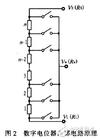 X9313為工業級的32抽頭數控電位器，最大阻值為10 kΩ，采用8引腳，有DIP、OIC、FSSOP 3種封裝。X9313的內部功能框圖，如圖3所示。它由輸入部分、5位E2PROM、存儲和調用電路、32選l譯碼器、由MOS場效應管構成的32路模擬開關、電阻陣列6部分組成。其中輸入部分是5位加／減計數器經過三線加／減式接口（）與單片機相連，其工作像一個升／降計數器，輸出經譯碼，控制接通某個電子開關，這樣就把電阻陣列上的一個點連接到滑動輸出端。