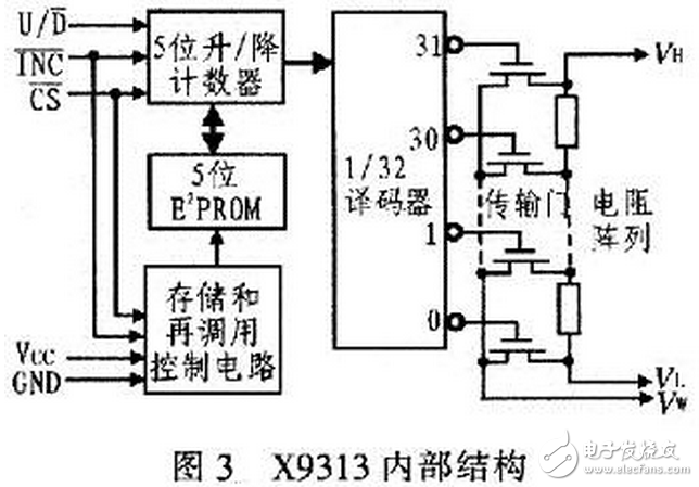 X9313為工業級的32抽頭數控電位器，最大阻值為10 kΩ，采用8引腳，有DIP、OIC、FSSOP 3種封裝。X9313的內部功能框圖，如圖3所示。它由輸入部分、5位E2PROM、存儲和調用電路、32選l譯碼器、由MOS場效應管構成的32路模擬開關、電阻陣列6部分組成。其中輸入部分是5位加／減計數器經過三線加／減式接口（）與單片機相連，其工作像一個升／降計數器，輸出經譯碼，控制接通某個電子開關，這樣就把電阻陣列上的一個點連接到滑動輸出端。