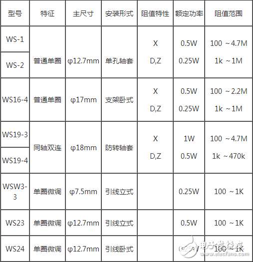 　品種：有普通合成碳膜電位器、帶開關小型合成碳膜電位器、單聯帶開關（無開關）電位器、雙聯同軸無開關（帶開關）電位器、雙聯異軸無開關（帶開關）電位器、小型精密合成碳膜電位器、推拉開關合成碳膜電位器、直滑式合成碳膜電位器、精密多圈合成碳膜電位器等。