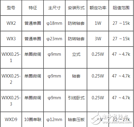 　品種：有普通合成碳膜電位器、帶開關小型合成碳膜電位器、單聯帶開關（無開關）電位器、雙聯同軸無開關（帶開關）電位器、雙聯異軸無開關（帶開關）電位器、小型精密合成碳膜電位器、推拉開關合成碳膜電位器、直滑式合成碳膜電位器、精密多圈合成碳膜電位器等。