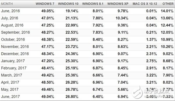 悲催!Windows 10份額仍被Win7壓制:年用戶增長僅5%