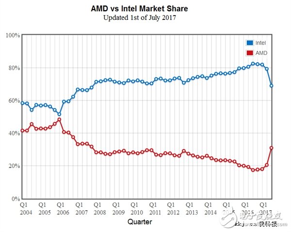 Ryzen立功！Intel出現大滑坡：AMD處理器份額蹭蹭蹭往上漲