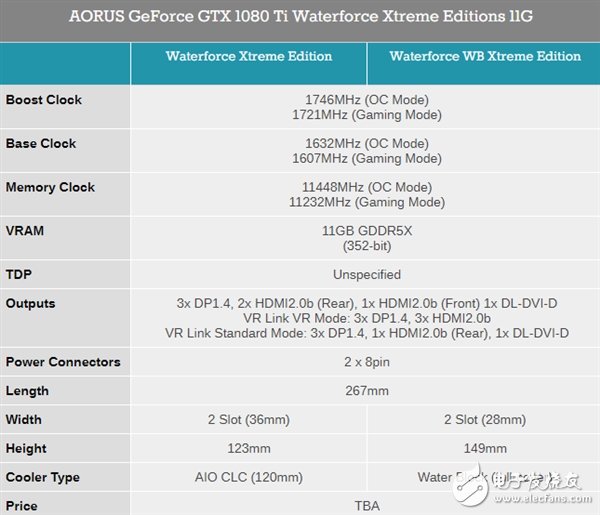 七個輸出接口只為VR:技嘉雙發水冷版Aorus 1080 Ti