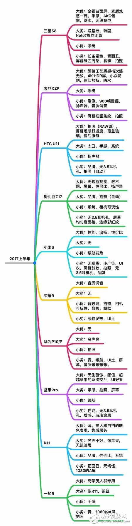 一圖看懂小米6、一加5、努比亞、三星s8、榮耀9等2017上半年旗艦優缺點