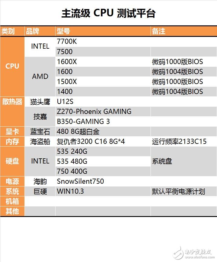今年裝機選誰比較好?六款中高端CPU混戰:AMD全方位壓制Intel