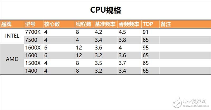 今年裝機選誰比較好?六款中高端CPU混戰:AMD全方位壓制Intel