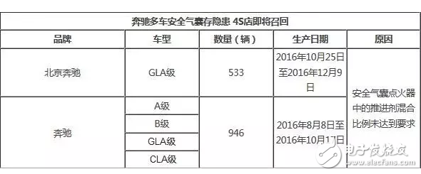 奔馳包含轎車、SUV等眾多車型安全氣囊存隱患 4S店即將召回