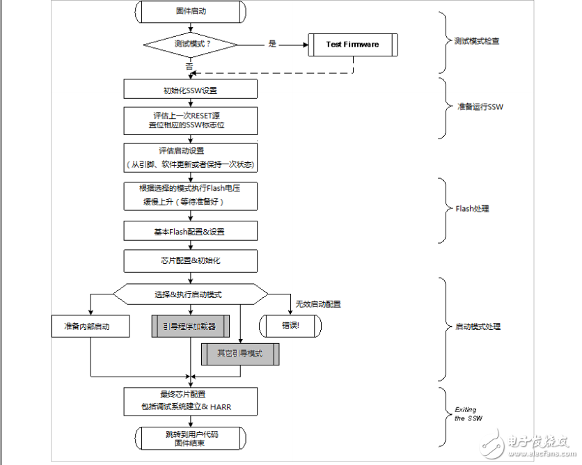 第7章:BootROM的內容簡介