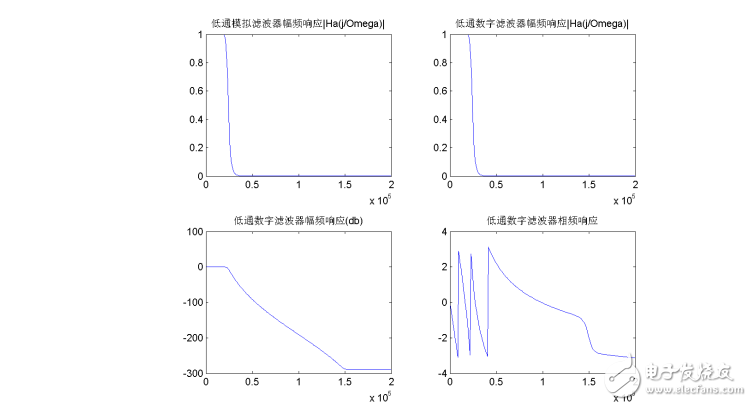 matlab濾波的信號分析和數字信號處理