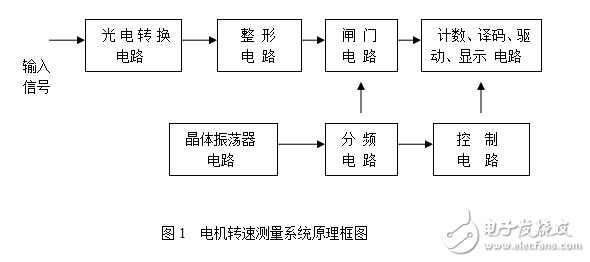 電機(jī)轉(zhuǎn)速測量系統(tǒng)設(shè)計