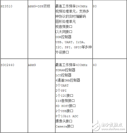 基于操作系統的軟件資源非常豐富，你要寫一個Linux設備驅動時，首先在網上找找，如果有直接拿來用；其次是找到類似的，在它的基礎上進行修改；如果實在沒有，就要研究設備手冊，從零寫起。而不帶操作系統的驅動開發，一開始就要深入了解設備手冊，從零開始為它構造運行環境，實現各種函數以供應用程序使用。