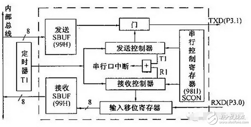 SBUF是數據緩沖寄存器，發送和接收用的是一個地址，但是不用擔心沖突，讀只能從接收緩沖區，寫只能在發送緩沖區里。