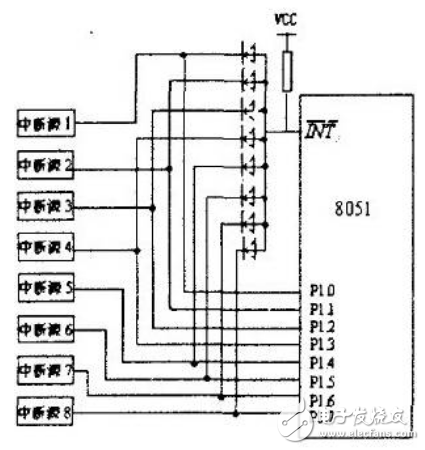 擴展的8個外部中斷源均通過二極管向I N T（x=0或I）請求中斷。當某個外部中斷源請求中斷服務時輸出低電平，單片機的I NT 經二極管接地電平，單片機滿足響應外部中斷（I N T）請求條件，響應中斷，程序立即轉向I NT 對應的中斷入口地址處開始執行中斷服務程序，通過軟件查詢PI.0~P1.7口外中斷源的狀態，以識別提出請求的外擴中斷源，并轉向中斷服務程序為其服務，其查詢順序即為外部擴展中斷源的中斷優先級順序。在圖中，是選用PI.0～PI.7作為外擴中斷源請求的狀態信息輸入端口。
