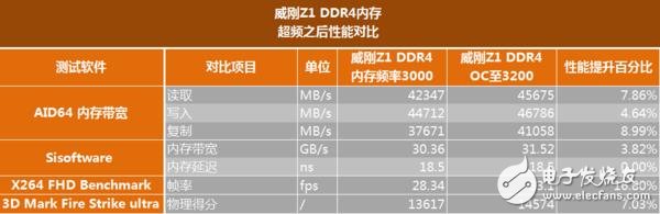 高頻DDR4內存到底有哪些地方值得安利 優勢在哪里？除了貴啥都好