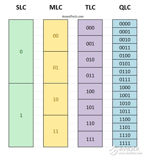 東芝全球首發QLC 厲害了閃存出人意料的彪悍:壽命竟堪比TLC!