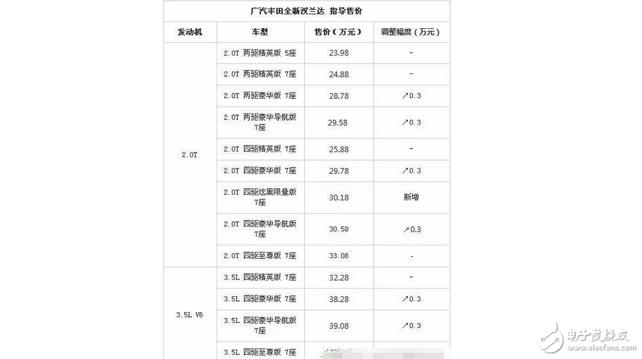 SUV市場集體降價，搞事的豐田漢蘭達增價還加價提車，難道就是大牌的表現(xiàn)？