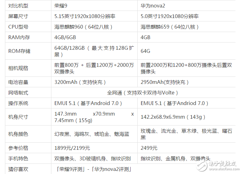 榮耀9與華為Nova2哪個好？華為榮耀9和華為Nova2區別對比：華為Nova2被自己兄弟擠兌死！