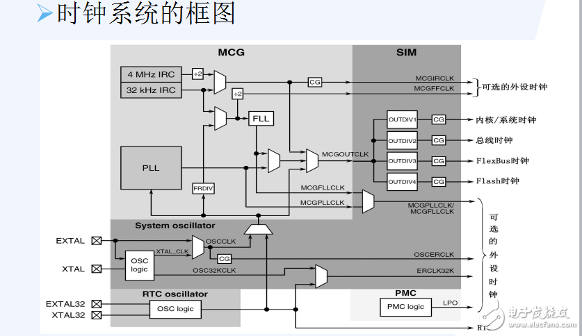 K60系統時鐘模塊