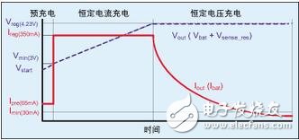 Timer0（定時器0）的一個通道用來產生控制降壓轉換器開關的PWM信號。由于LPC916帶有其自己的片上RC振蕩器，故充電更加穩定而有效--尤其在電壓控制工作模式下。所需的PWM頻率僅大約為14kHz，故能很好地控制在片上振蕩器的頻率范圍內。可通過改變降壓轉換器的“開”時間來調整PWM占空比。