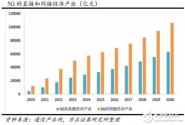 分三步走，國內5G用戶將達到億級！