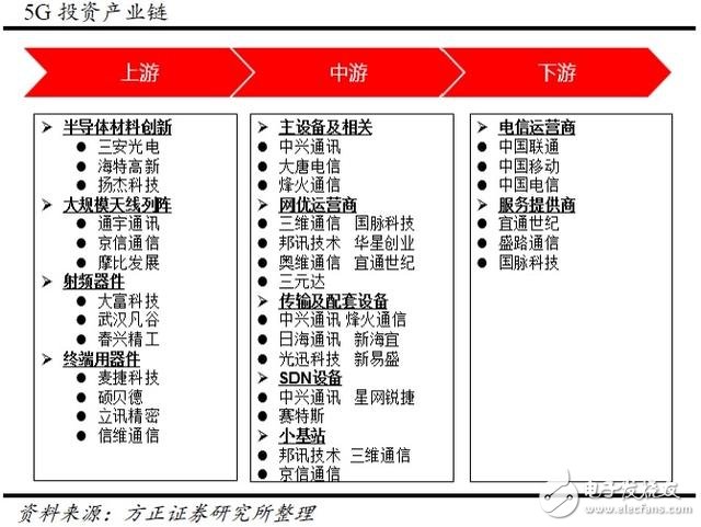 分三步走，國內5G用戶將達到億級！