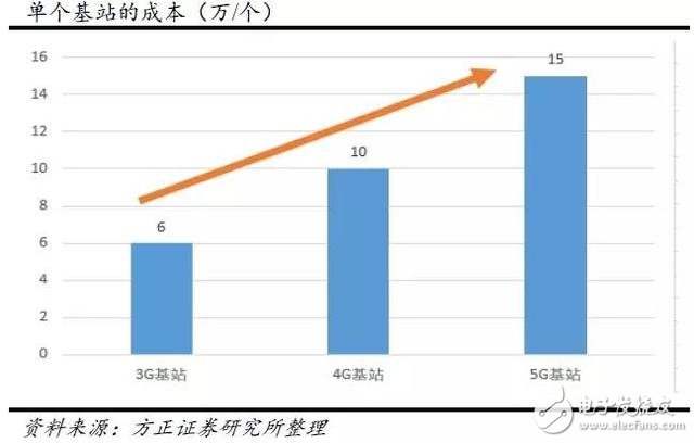 分三步走，國內5G用戶將達到億級！