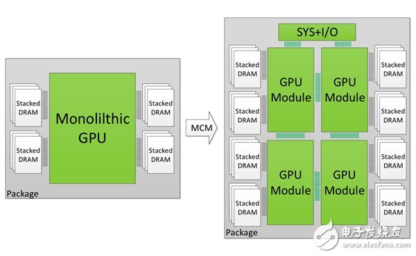 顯卡性能/流處理器數(shù)爆發(fā)：NVIDIA展示GPU多芯集成技術(shù)