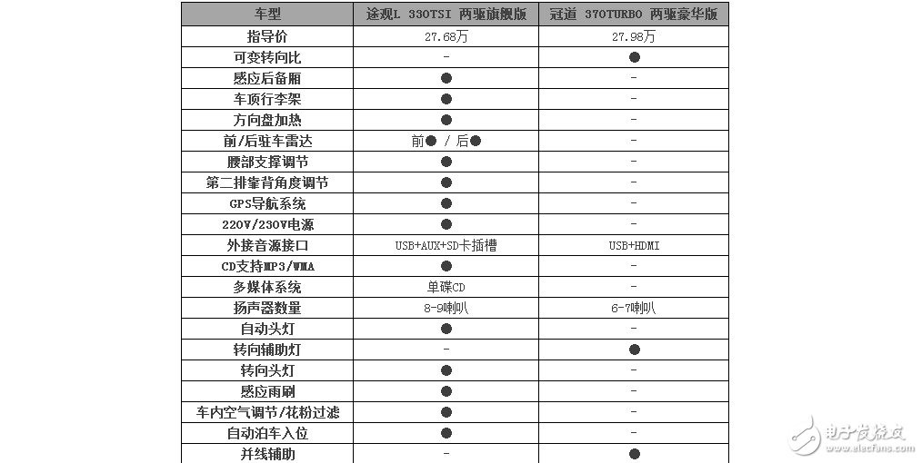 大眾途觀L和本田冠道，你給推薦誰？