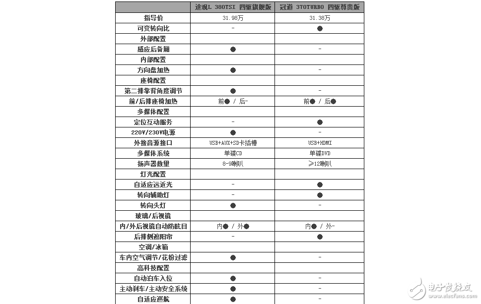 大眾途觀L和本田冠道，你給推薦誰？