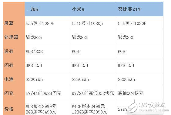 努比亞Z17、一加5、小米6哪個好？努比亞Z17、一加5、小米6區別對比評測：從配置參數和價格來看，小米6穩贏？