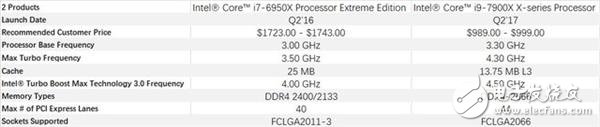 想到底升級了啥？X299比X99主板可不止多了個2