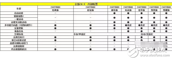 全新本田CR-V配置曝光 L型尾燈組的設計顛覆了以往四代車型的傳統