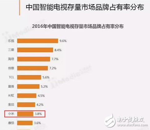 小米電視在同行業拿這么多獎 為什么市場表現依然不佳?