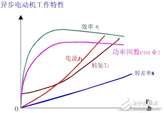 　功率因數(shù)（Power Factor）的大小與電路的負荷性質有關， 如白熾燈泡、電阻爐等電阻負荷的功率因數(shù)為1，一般具有電感性負載的電路功率因數(shù)都小于1。功率因數(shù)是電力系統(tǒng)的一個重要的技術數(shù)據(jù)。功率因數(shù)是衡量電氣設備效率高低的一個系數(shù)。功率因數(shù)低，說明電路用于交變磁場轉換的無功功率大， 從而降低了設備的利用率，增加了線路供電損失。