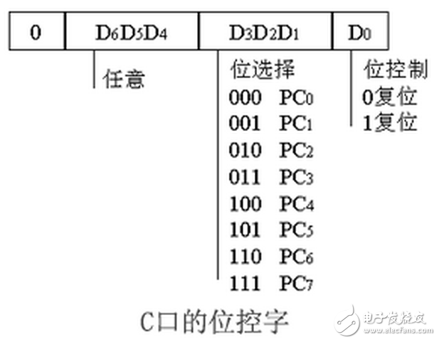 單片機8255型號大全（工作字的選擇，單片機連接，初始化程序分析）：