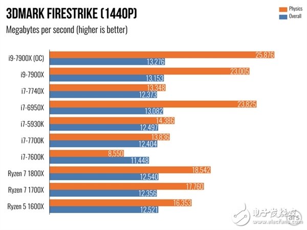 單核性能不敵i7-7740X？Intel Core i9 7900X體驗(yàn)