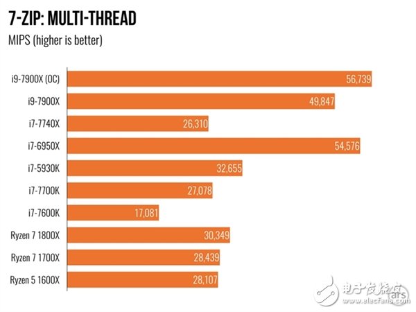 單核性能不敵i7-7740X？Intel Core i9 7900X體驗(yàn)