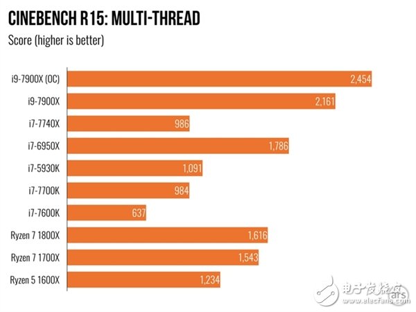 單核性能不敵i7-7740X？Intel Core i9 7900X體驗(yàn)