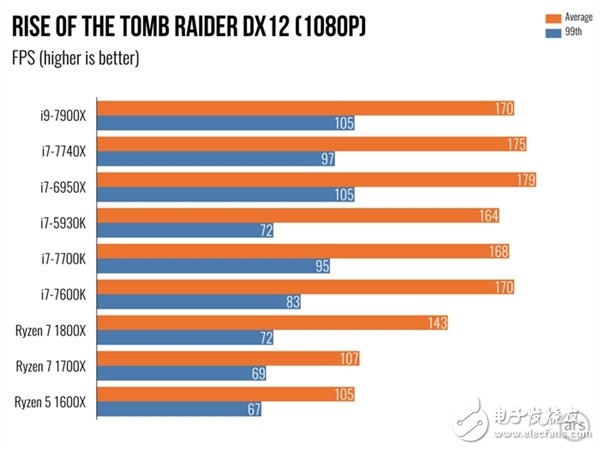 單核性能不敵i7-7740X？Intel Core i9 7900X體驗(yàn)