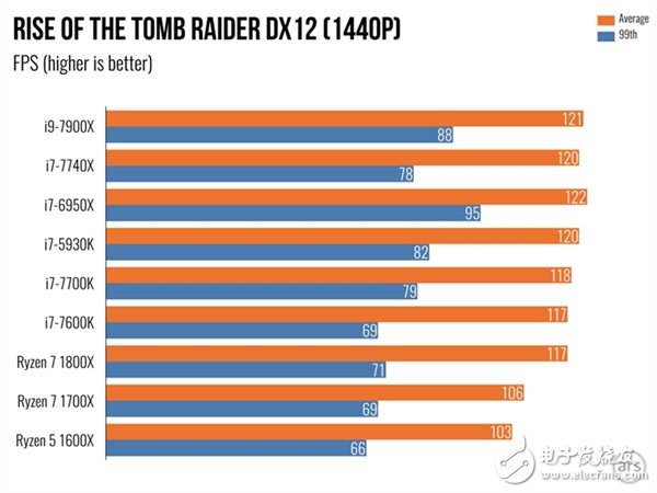 單核性能不敵i7-7740X？Intel Core i9 7900X體驗(yàn)