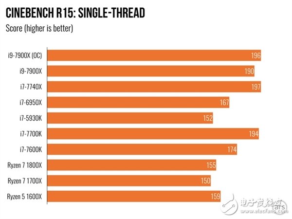 單核性能不敵i7-7740X？Intel Core i9 7900X體驗(yàn)