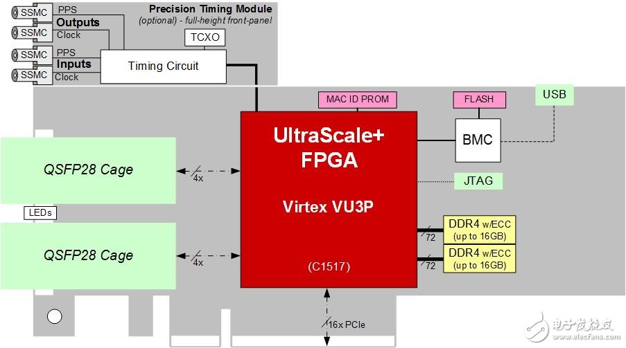 BittWare的XUPPL4主要性能和優勢詳解