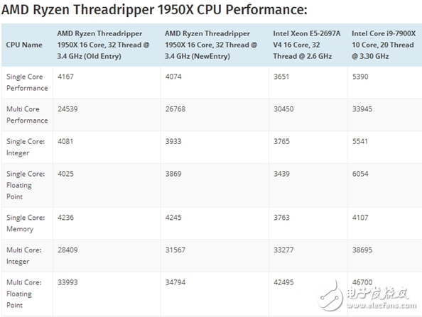 這不科學！AMD 16核旗艦跑分戰Intel 10核