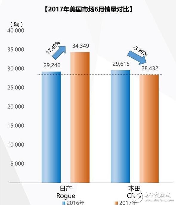 日產Rogue和本田CR-V哪個好？日系雙雄競爭新格局,誰是新一代日系SUV王者？