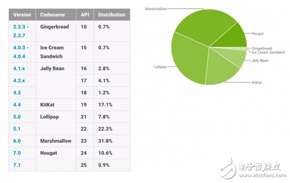 發布快一年 安卓牛軋糖市場份額終于達到了兩位數！
