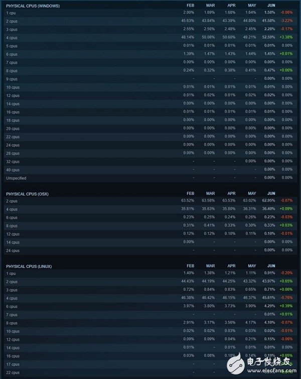 NVIDIA刷榜 雙核沒(méi)人要 Steam玩家最愛(ài)PC是這樣