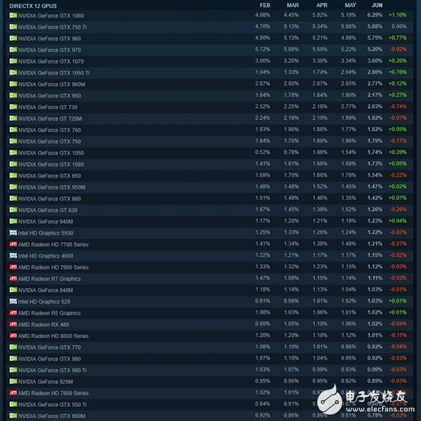NVIDIA刷榜 雙核沒(méi)人要 Steam玩家最愛(ài)PC是這樣